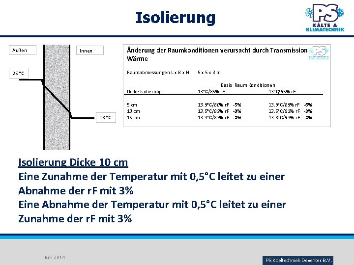 Isolierung Außen Änderung der Raumkonditionen verursacht durch Transmission Wärme Innen 25 °C 13 °C