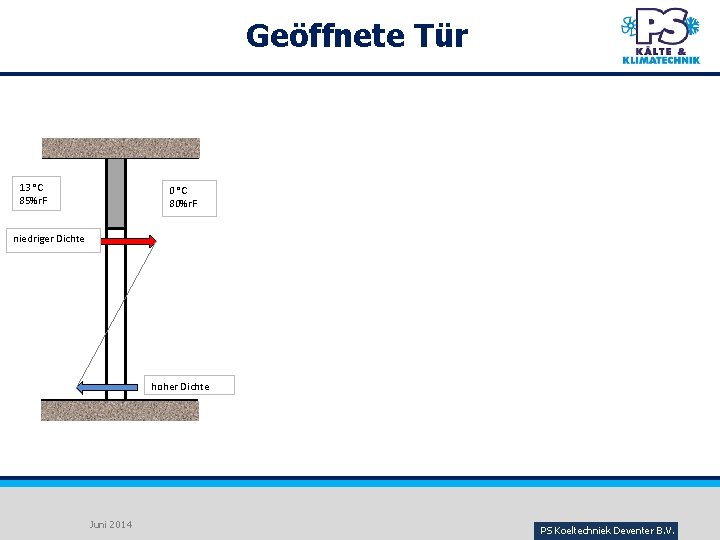 Geöffnete Tür 13 °C 85%r. F 0 °C 80%r. F niedriger Dichte hoher Dichte