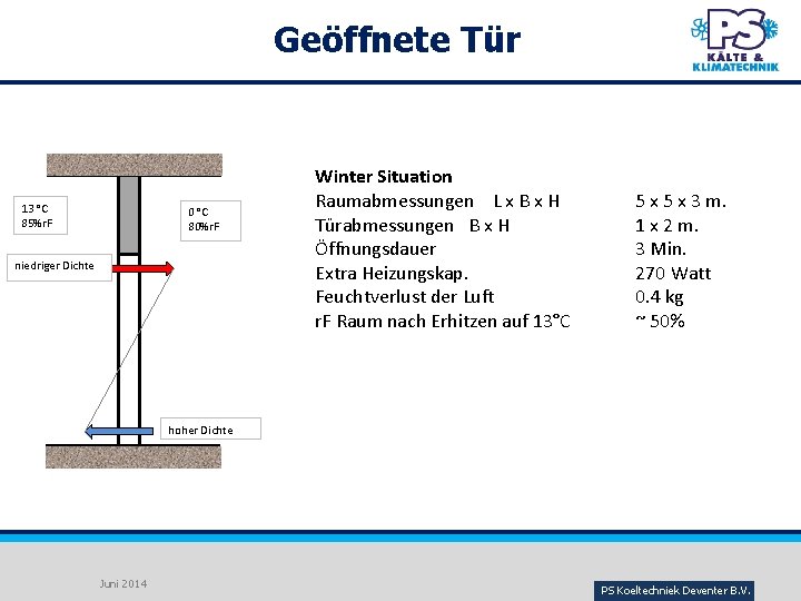 Geöffnete Tür 13 °C 85%r. F 0 °C 80%r. F niedriger Dichte Winter Situation