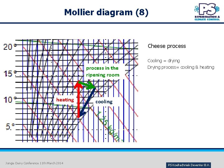 Mollier diagram (8) Cheese process in the ripening room heating Jongia Dairy Conference 11