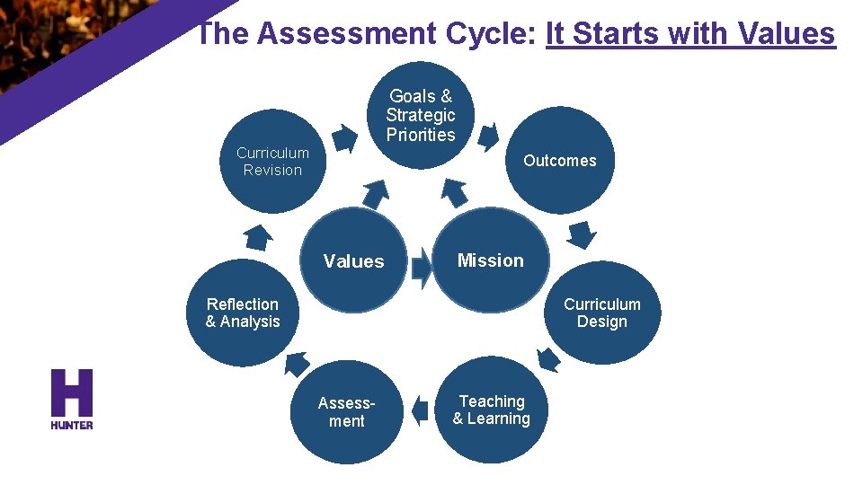 The Assessment Cycle: It Starts with Values Goals & Strategic Priorities Curriculum Revision Outcomes