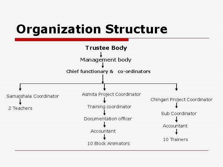 Organization Structure Trustee Body Management body Chief functionary & Samajshala Coordinator 2 Teachers co-ordinators