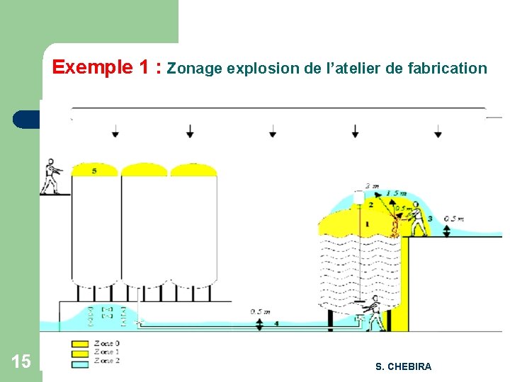  Exemple 1 : Zonage explosion de l’atelier de fabrication 15 S. CHEBIRA 