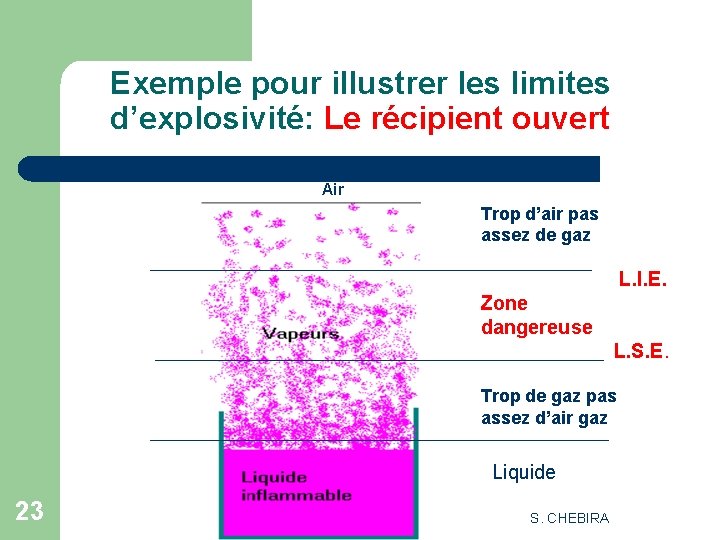 Exemple pour illustrer les limites d’explosivité: Le récipient ouvert Air Trop d’air pas assez
