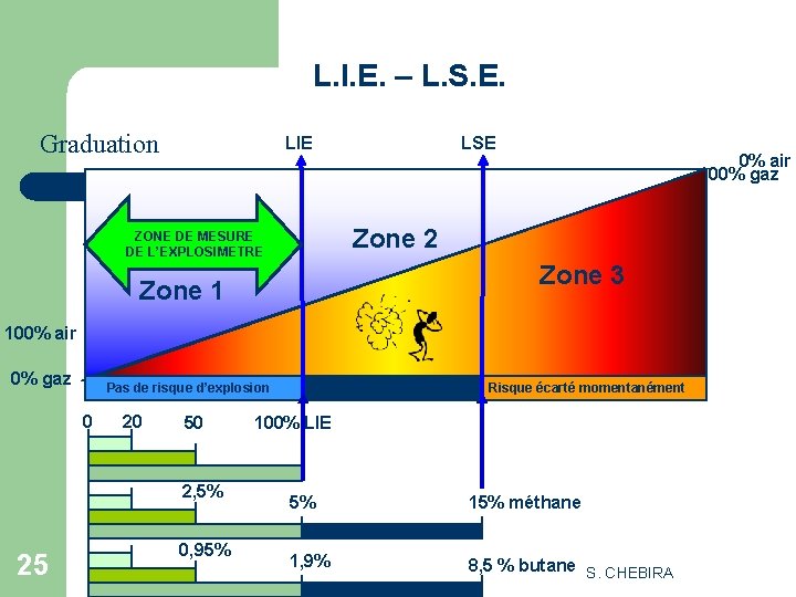 L. I. E. – L. S. E. Graduation LIE LSE 0% air 100%