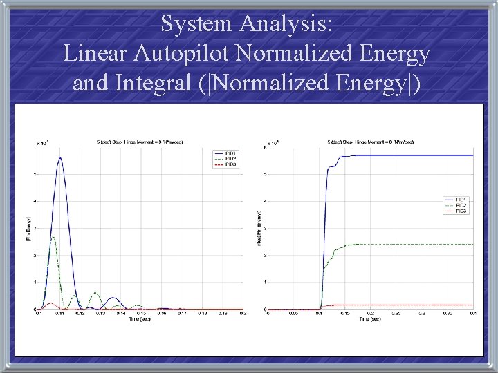 System Analysis: Linear Autopilot Normalized Energy and Integral (|Normalized Energy|) 