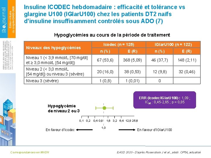 Insuline ICODEC hebdomadaire : efficacité et tolérance vs glargine U 100 (IGlar. U 100)