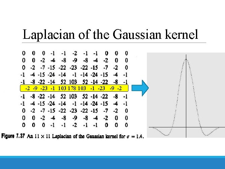 Laplacian of the Gaussian kernel -2 -9 -23 -1 103 178 103 -1 -23