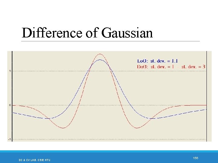 Difference of Gaussian DC & CV LAB. CSIE NTU 156 