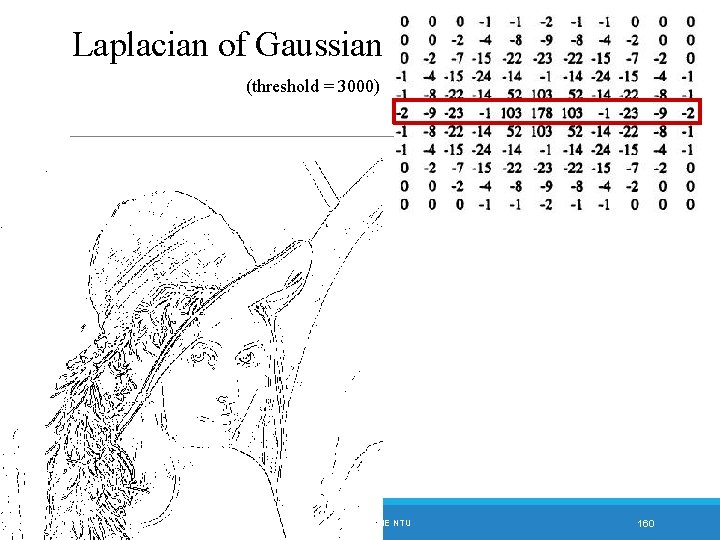 Laplacian of Gaussian (threshold = 3000) DC & CV LAB. CSIE NTU 160 