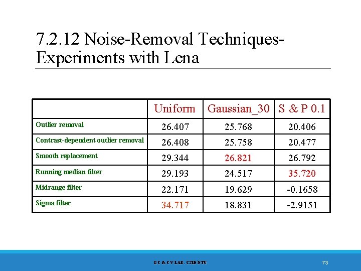 7. 2. 12 Noise-Removal Techniques. Experiments with Lena Uniform Gaussian_30 S & P 0.