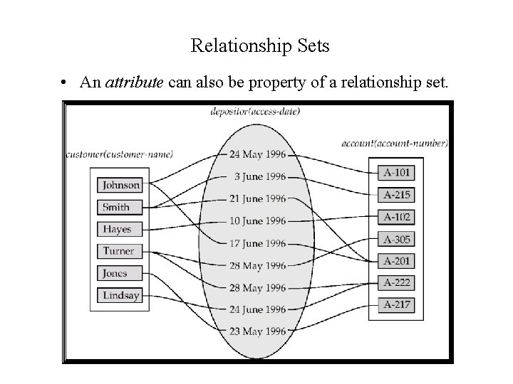 Relationship Sets • An attribute can also be property of a relationship set. Relationship Sets • An attribute can also be property of a relationship set.