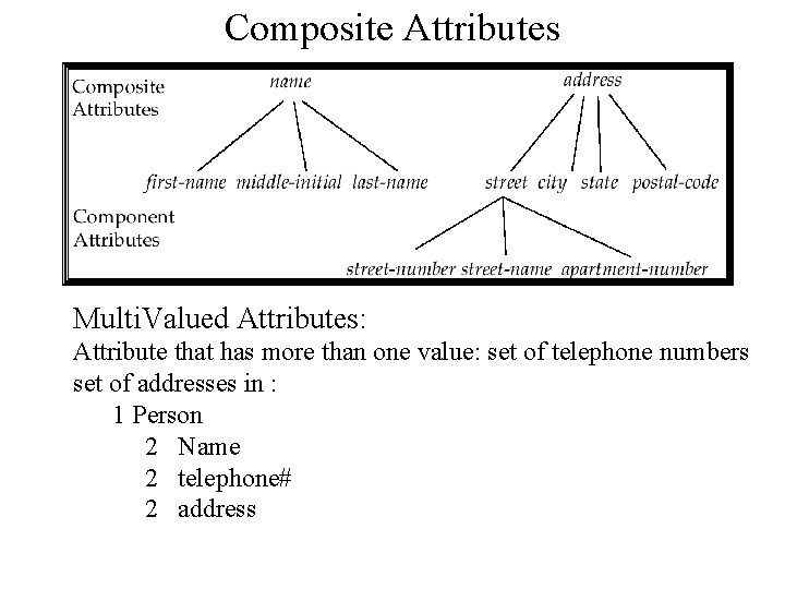 Composite Attributes Multi. Valued Attributes: Attribute that has more than one value: set of Composite Attributes Multi. Valued Attributes: Attribute that has more than one value: set of