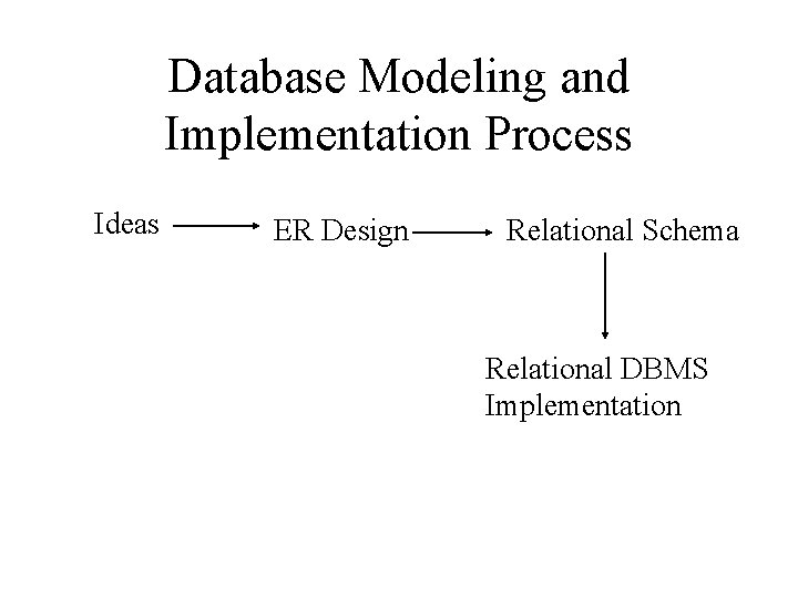 Database Modeling and Implementation Process Ideas ER Design Relational Schema Relational DBMS Implementation Database Modeling and Implementation Process Ideas ER Design Relational Schema Relational DBMS Implementation