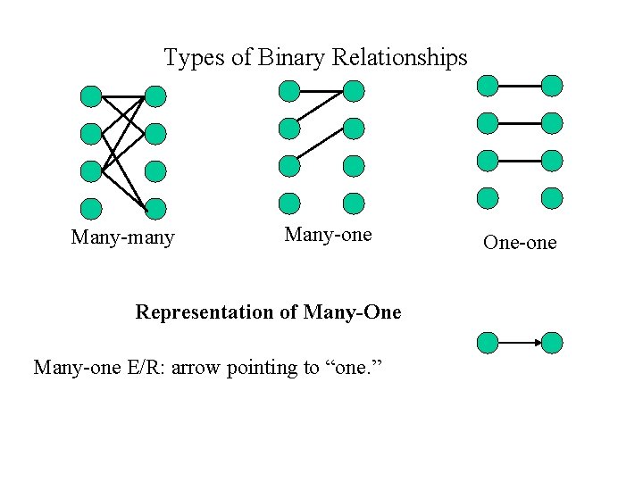 Types of Binary Relationships Many-many Many-one Representation of Many-One Many-one E/R: arrow pointing to