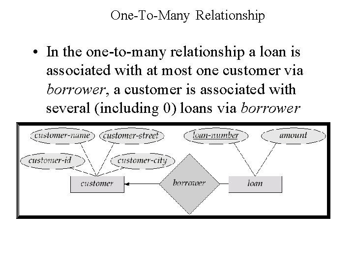 One-To-Many Relationship • In the one-to-many relationship a loan is associated with at most