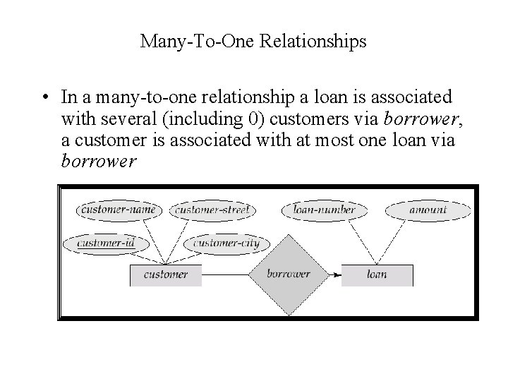 Many-To-One Relationships • In a many-to-one relationship a loan is associated with several (including