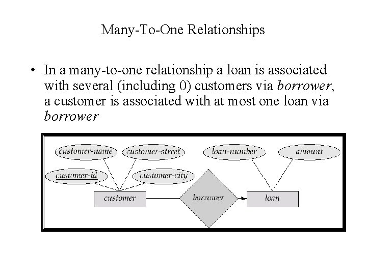 Many-To-One Relationships • In a many-to-one relationship a loan is associated with several (including Many-To-One Relationships • In a many-to-one relationship a loan is associated with several (including