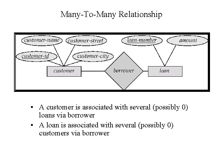 Many-To-Many Relationship • A customer is associated with several (possibly 0) loans via borrower Many-To-Many Relationship • A customer is associated with several (possibly 0) loans via borrower