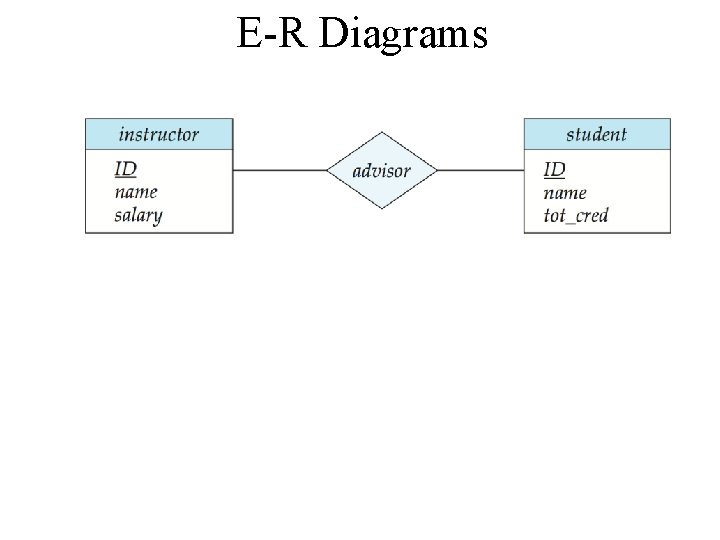 E-R Diagrams E-R Diagrams
