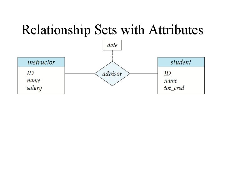 Relationship Sets with Attributes 