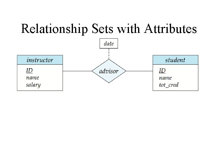 Relationship Sets with Attributes Relationship Sets with Attributes