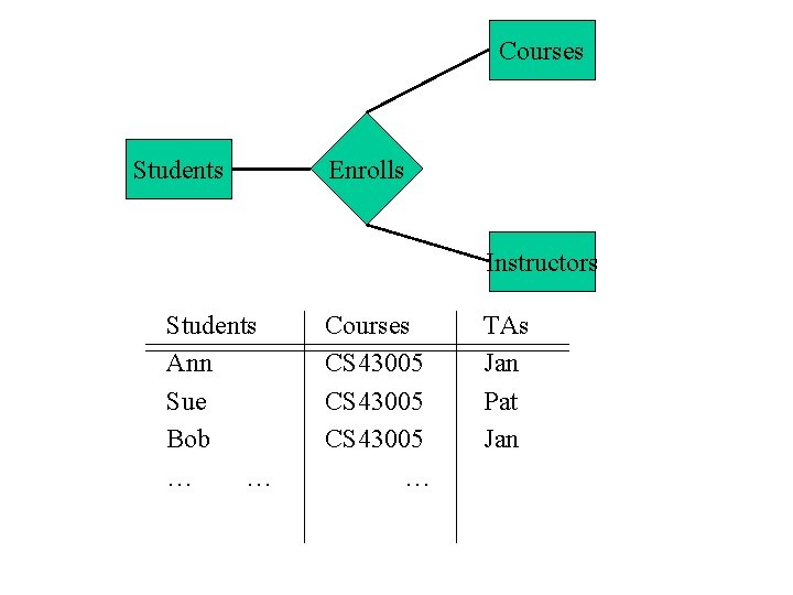 Courses Students Enrolls Instructors Students Ann Sue Bob … … Courses CS 43005 …