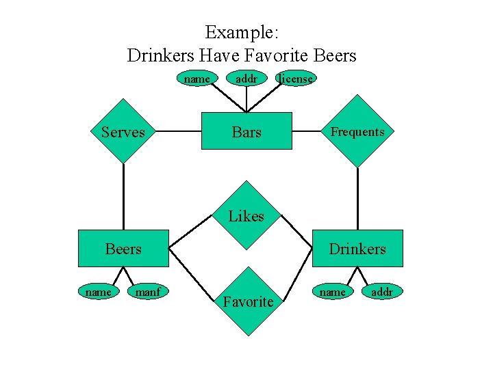 Example: Drinkers Have Favorite Beers name Serves addr Bars license Frequents Likes Beers name