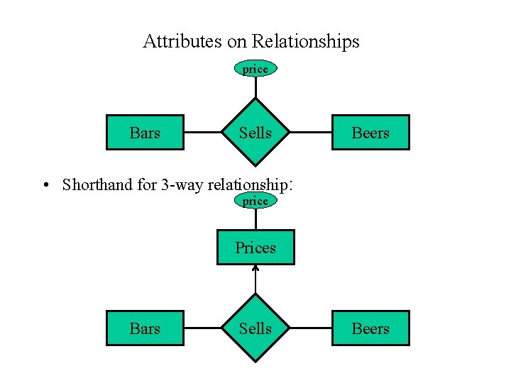 Attributes on Relationships price Bars Sells Beers • Shorthand for 3 -way relationship: price