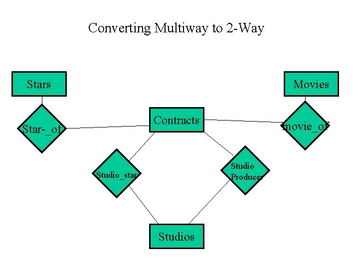 Converting Multiway to 2 -Way Stars Movies Contracts Star-_of movie_of Studio Producer Studio_star Studios Converting Multiway to 2 -Way Stars Movies Contracts Star-_of movie_of Studio Producer Studio_star Studios