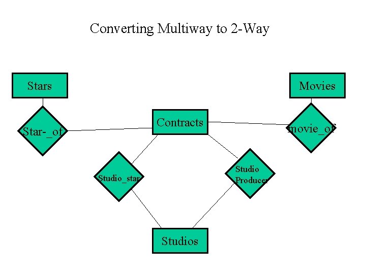 Converting Multiway to 2 -Way Stars Movies Contracts Star-_of movie_of Studio Producer Studio_star Studios