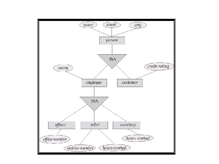 Specialization Example Specialization Example