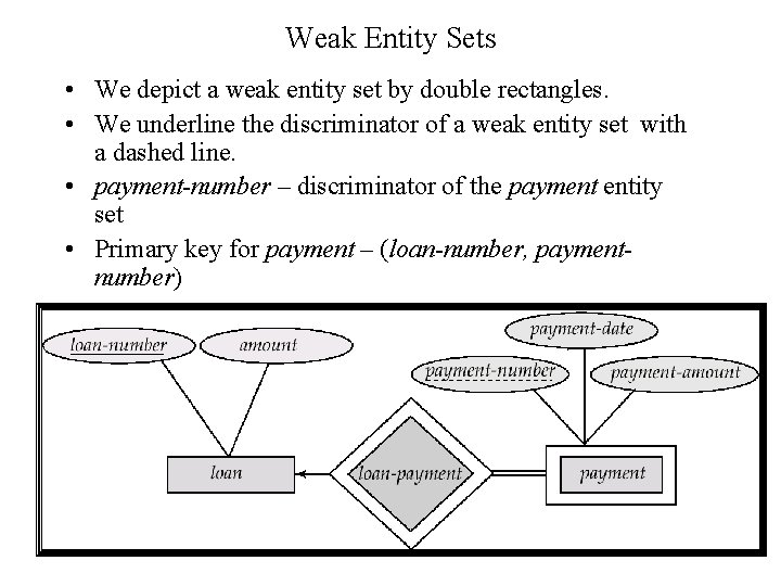 Weak Entity Sets • We depict a weak entity set by double rectangles. • Weak Entity Sets • We depict a weak entity set by double rectangles. •