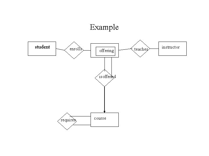 Example student enrolls offering isoffered requires course teaches instructor 