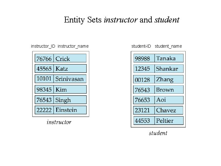 Entity Sets instructor and student instructor_ID instructor_name student-ID student_name 