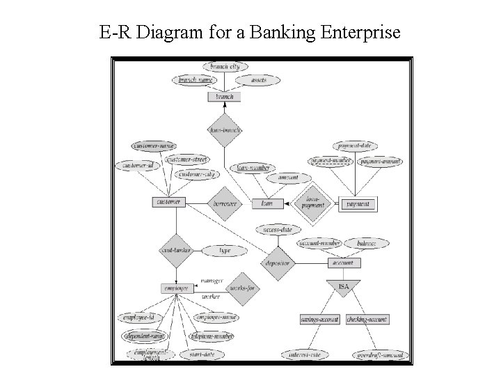 E-R Diagram for a Banking Enterprise E-R Diagram for a Banking Enterprise