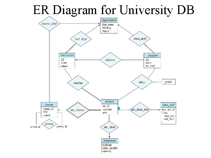 ER Diagram for University DB 