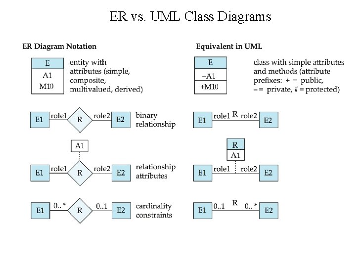 ER vs. UML Class Diagrams ER vs. UML Class Diagrams