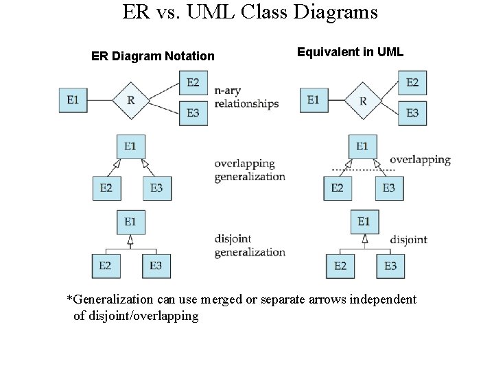ER vs. UML Class Diagrams ER Diagram Notation Equivalent in UML *Generalization can use