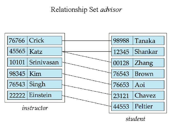Relationship Set advisor Relationship Set advisor