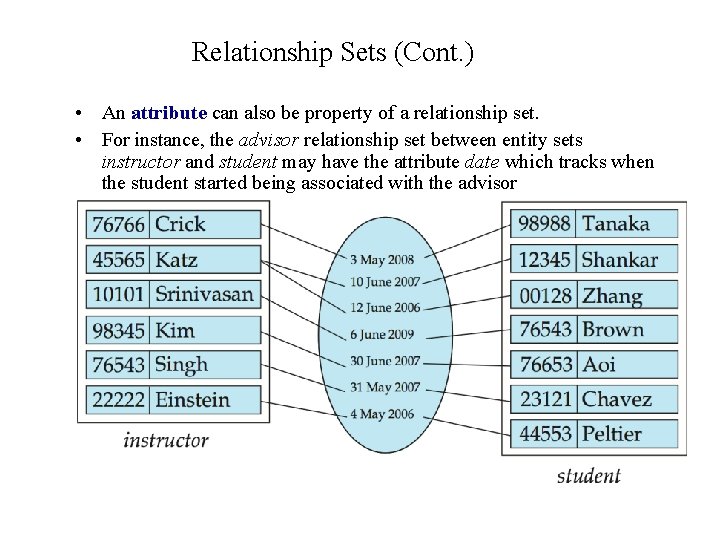 Relationship Sets (Cont. ) • An attribute can also be property of a relationship Relationship Sets (Cont. ) • An attribute can also be property of a relationship