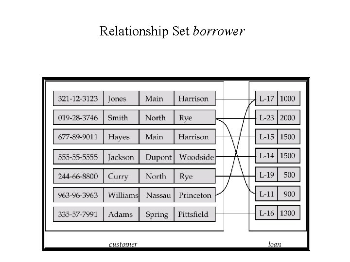 Relationship Set borrower 