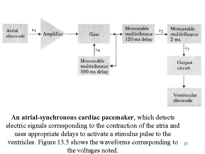 An atrial-synchronous cardiac pacemaker, which detects electric signals corresponding to the contraction of the