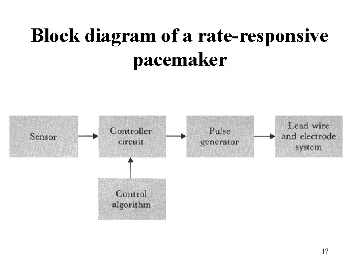 Block diagram of a rate-responsive pacemaker 17 