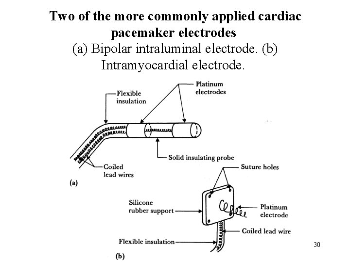 Two of the more commonly applied cardiac pacemaker electrodes (a) Bipolar intraluminal electrode. (b)