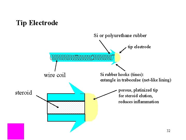 Tip Electrode Si or polyurethane rubber tip electrode wire coil steroid Si rubber hooks