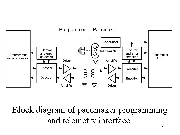  Block diagram of pacemaker programming and telemetry interface. 37 
