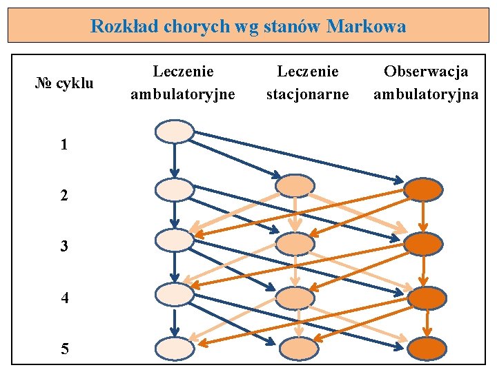 Rozkład chorych wg stanów Markowa № cyklu 1 2 3 4 5 Leczenie ambulatoryjne