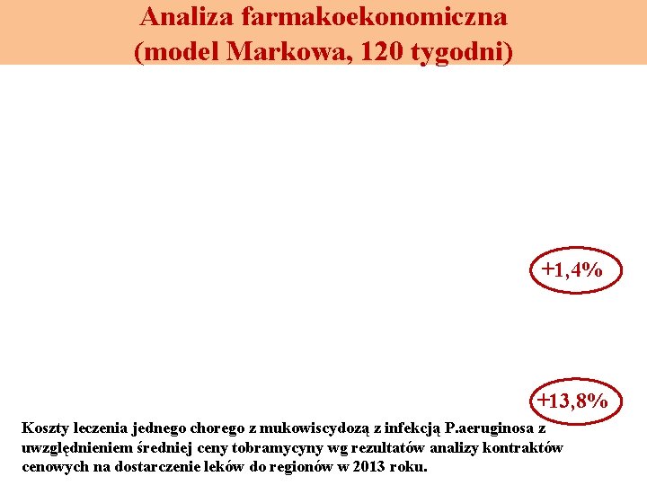 Analiza farmakoekonomiczna (model Markowa, 120 tygodni) +1, 4% +13, 8% Koszty leczenia jednego chorego