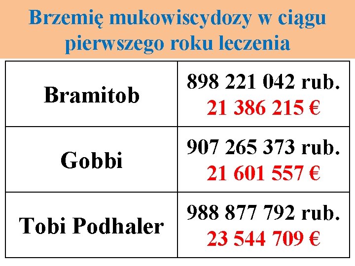 Brzemię mukowiscydozy w ciągu pierwszego roku leczenia Bramitob 898 221 042 rub. 21 386